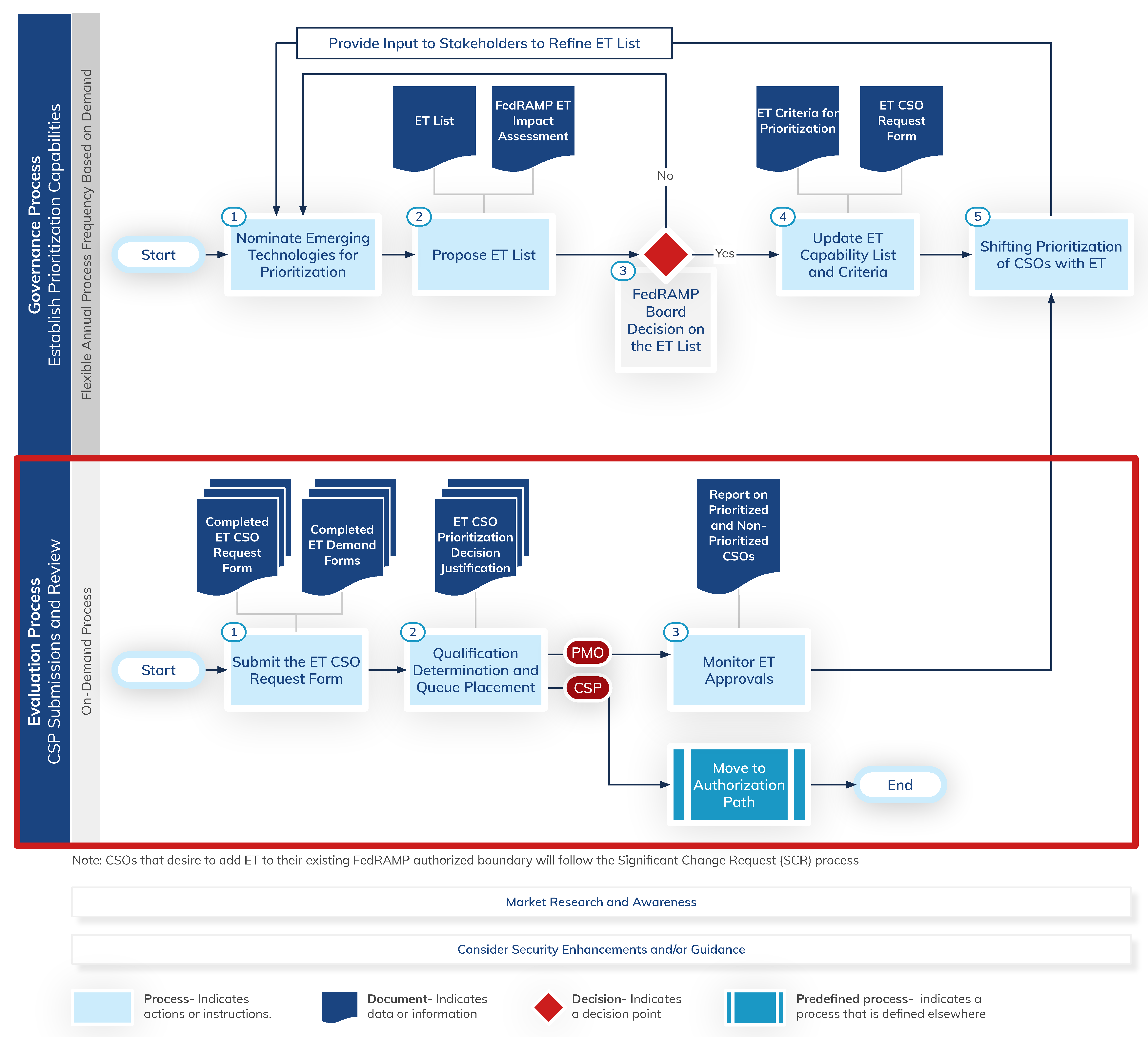 Process graphic showing the flow of the emerging technology prioritization framework and its two significant parts. Part 1 of the process and its substeps are described under the heading Governance Process - Establish Prioritization Capabilities. Part 2 of the process and its substeps are described under the heading Evaluation Process - CSP Submissions and Review.